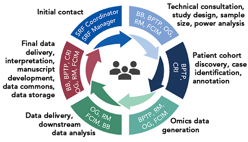 Omics workflow